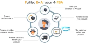 Best Practices for Amazon Remote Fulfillment