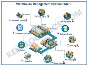 Functions of Inventory Management and Warehousing