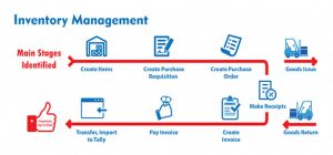 Initial Stage of Inventory Management