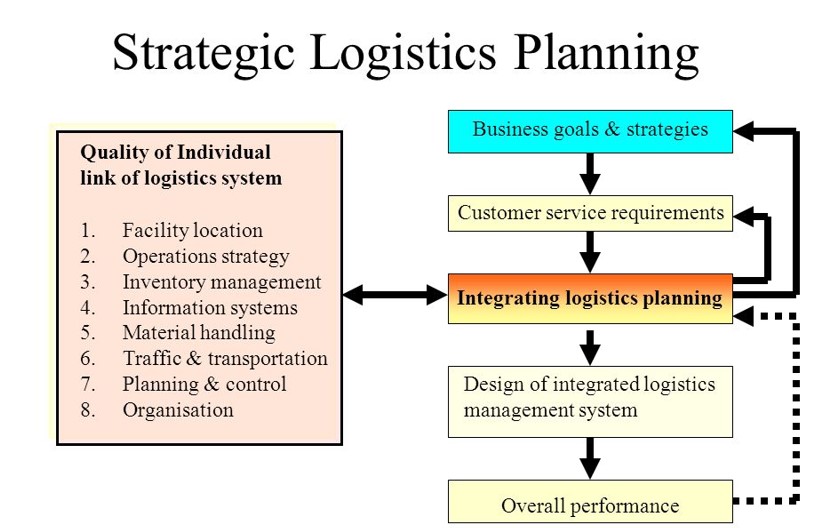 Strategic Decision Making in Logistics