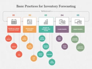 Cash Management Practices for Inventory Purchases