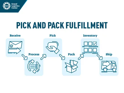 The Complete Guide to Efficient Pick and Pack Fulfillment - Precision