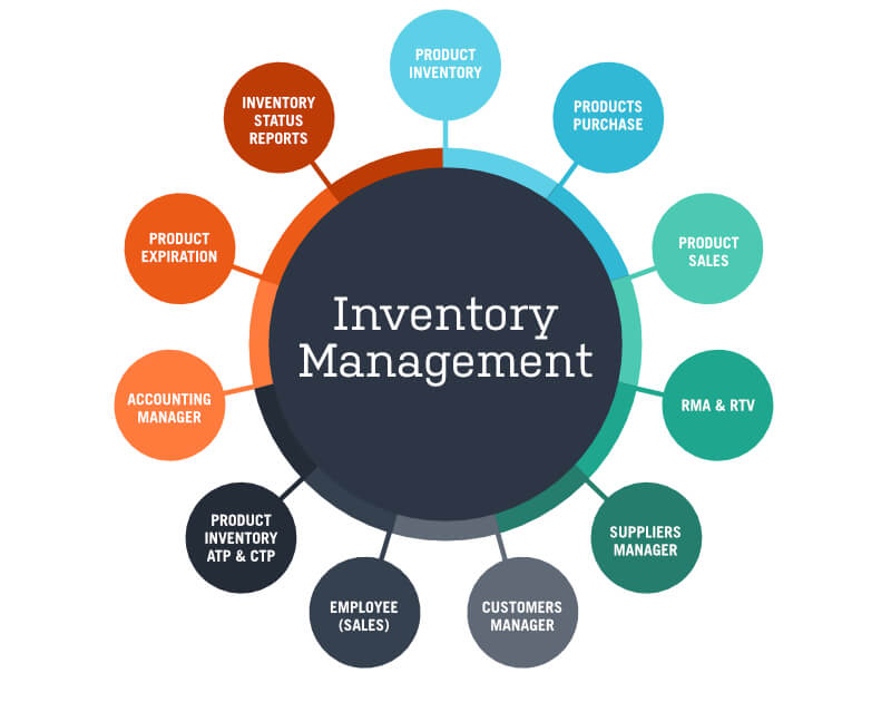 Inventory Management in Business Growth
